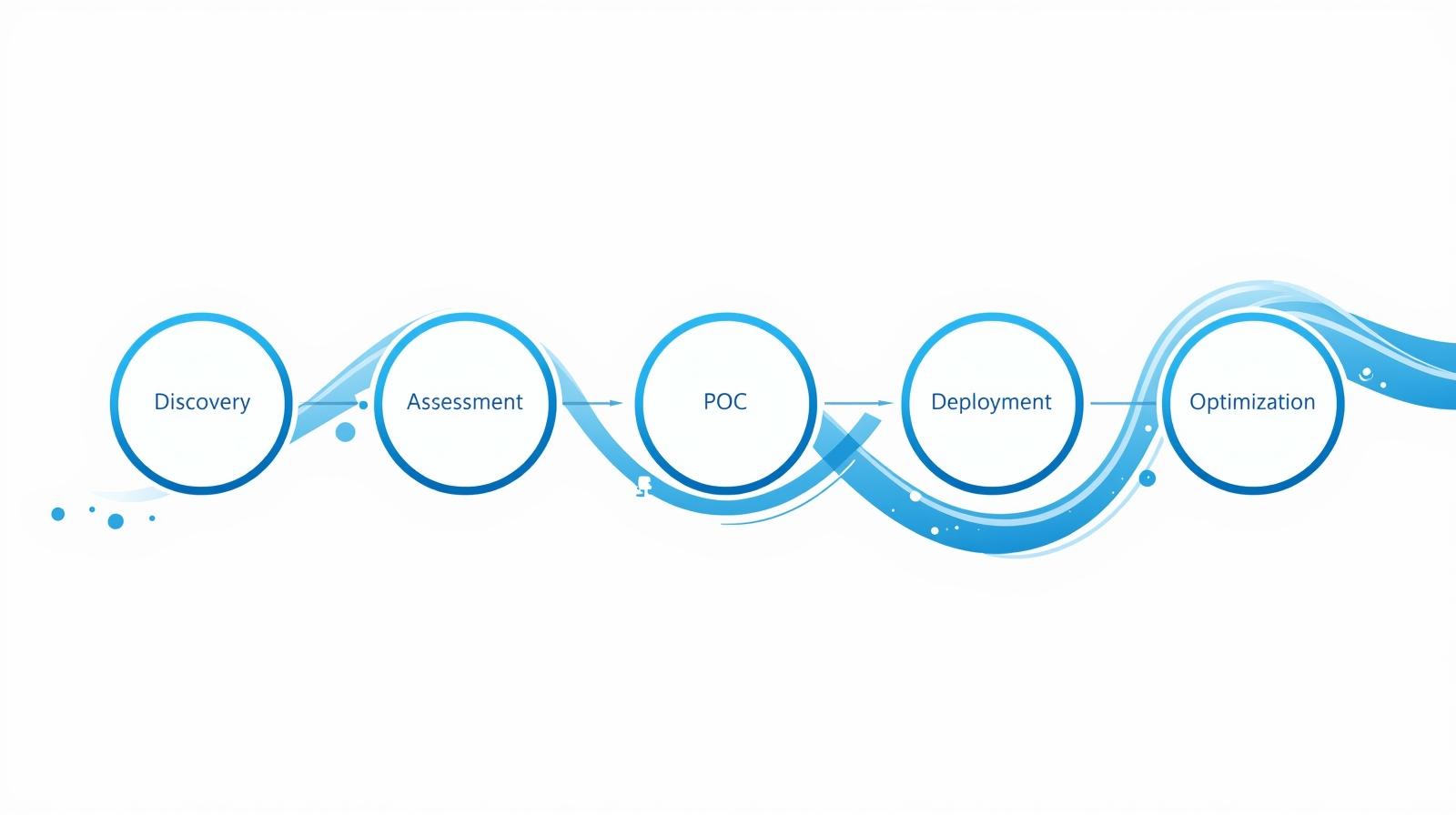 Engagement Process: Discovery, Assessment, POC, Deployment, Optimization